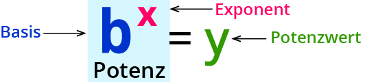 Exponentialgleichungen lösen