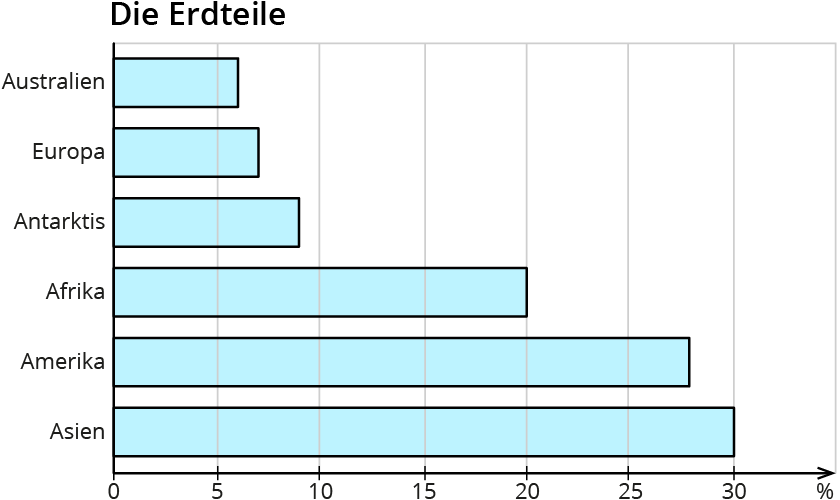 Darstellen Von Prozentualen Verteilungen In Diagrammen Kapiert De