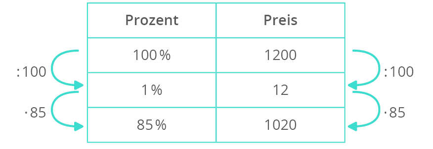 Prozentwerte berechnen