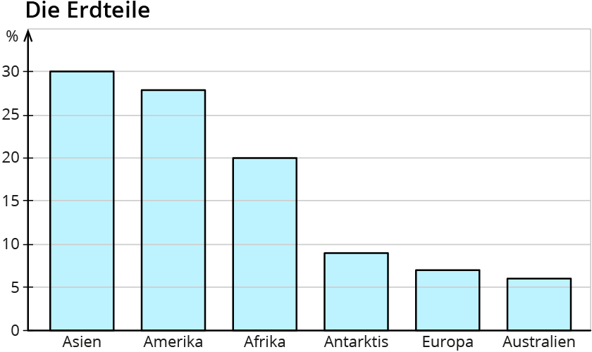 Darstellen Von Prozentualen Verteilungen In Diagrammen Kapiert De