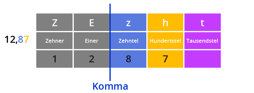 Dezimalbrüche schreiben und lesen