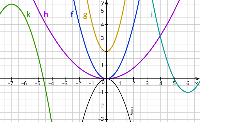 Eigenschaften quadratischer Funktionen bestimmen