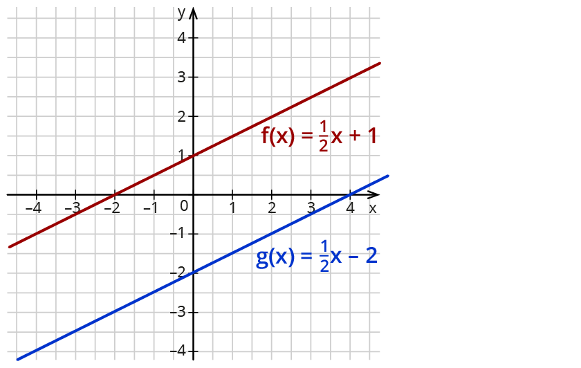 Lagebeziehungen linearer Funktionen untersuchen