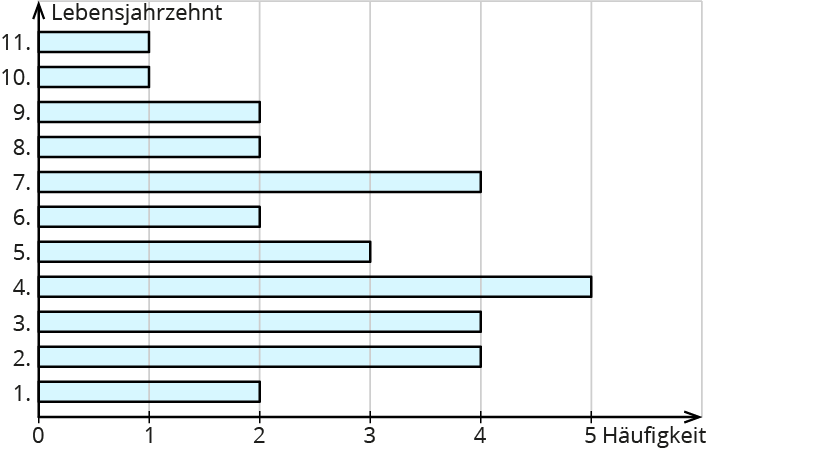 Darstellen Von Daten Mit Listen Und Diagrammen Kapiert De