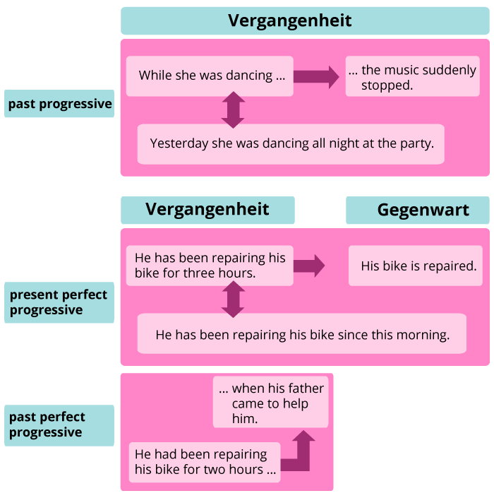 Die Verlaufsform der Vergangenheit (past progressive)