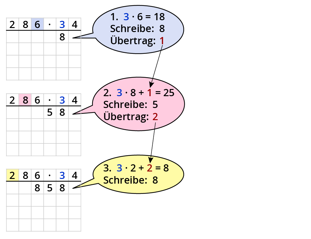 Natürliche Zahlen schriftlich multiplizieren