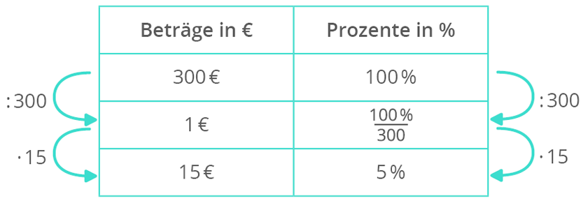 Jahreszinsen berechnen