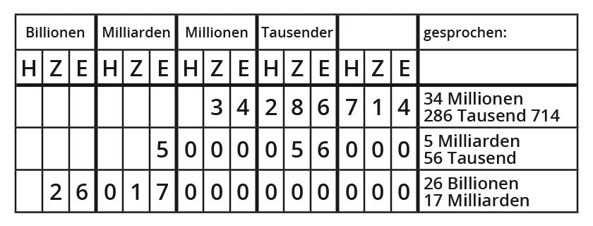 Gro e Zahlen lesen und schreiben kapiert de