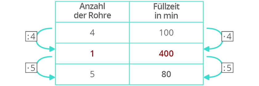 Antiproportionale Zuordnungen mit dem Dreisatz berechnen