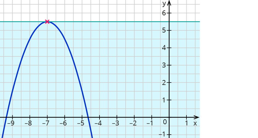 Eigenschaften quadratischer Funktionen bestimmen