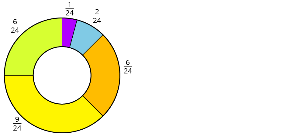 Zeichne Ein Kreisdiagramm Kapiert De