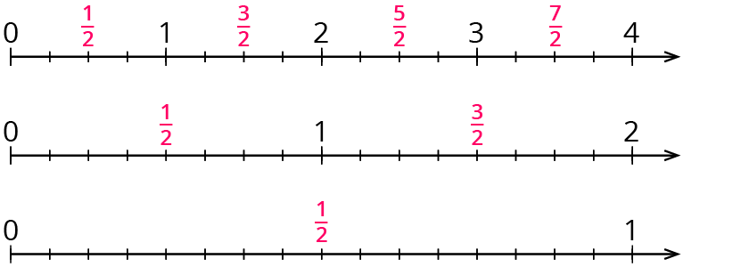 Brüche auf dem Zahlenstrahl