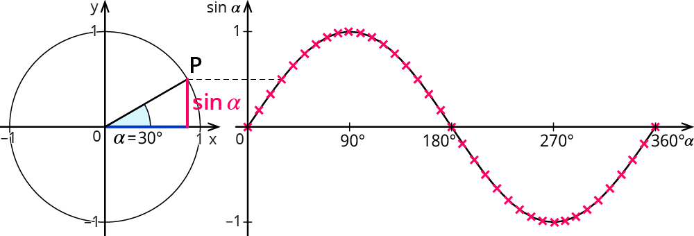 Sinus- und Kosinusfunktion