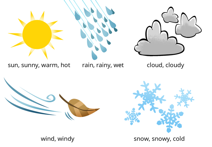 Wortschatz: Das Wetter