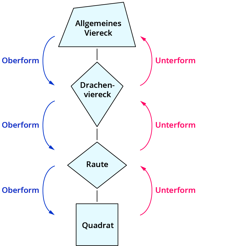 Eigenschaften Drachenviereck