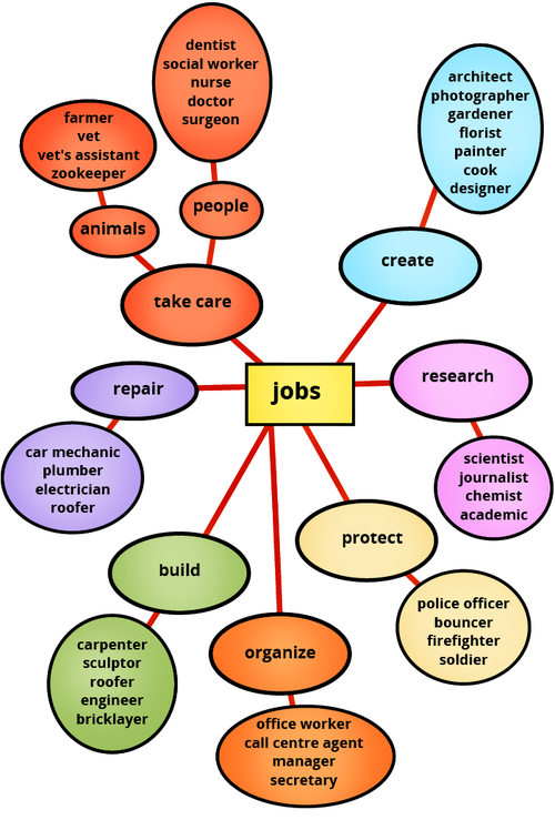 Eine Mindmap erstellen