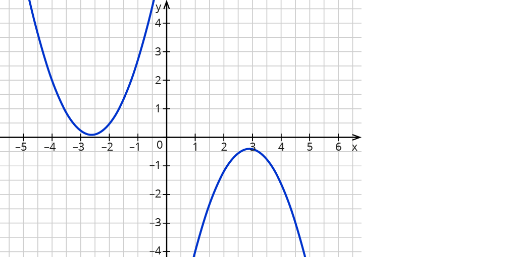 Eigenschaften quadratischer Funktionen bestimmen