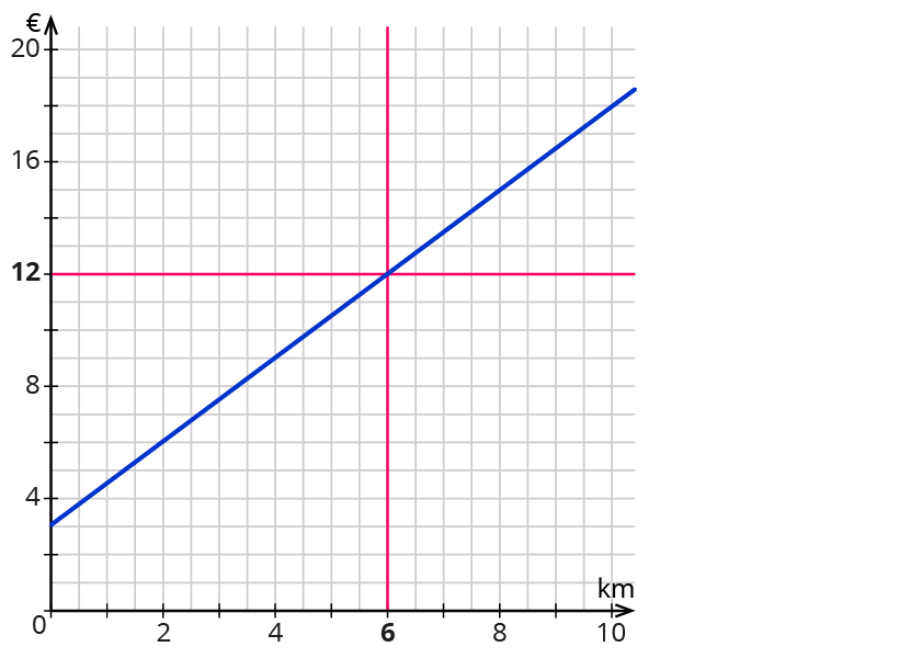 Schnittpunkte linearer Funktionen mit den Koordinatenachsen bestimmen
