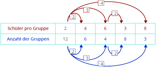 Antiproportionale Zuordnungen mit Tabellen berechnen