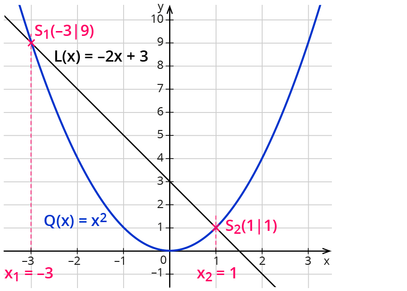 Quadratische Gleichungen grafisch lösen