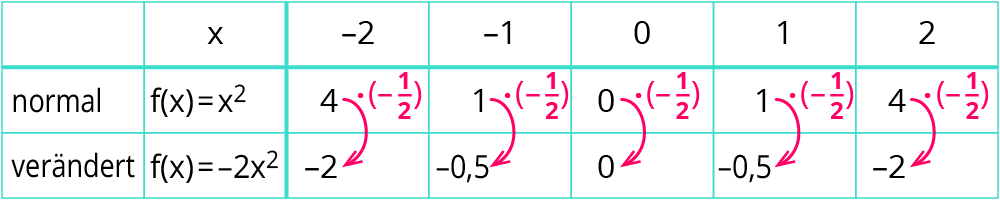 Parameter quadratischer Funktionen untersuchen 1