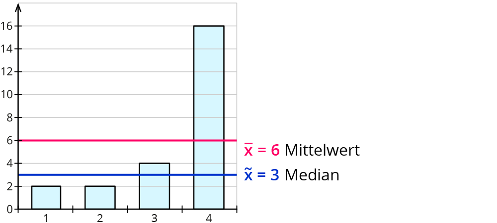 Der Median