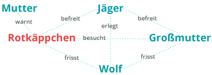 Umwandlung Eines Textes In Ein Schaubild Kapiert De