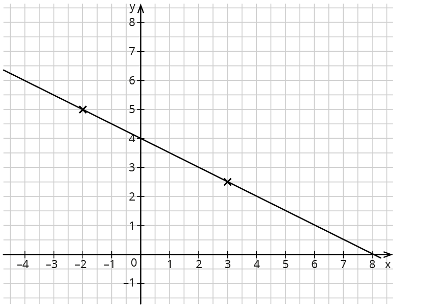 Funktionsgleichung berechnen (zwei Punkte)
