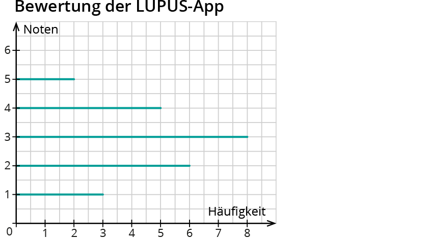 Häufigkeiten in Diagrammen