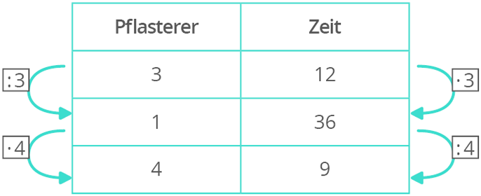 Antiproportionale Zuordnungen mit dem Dreisatz berechnen