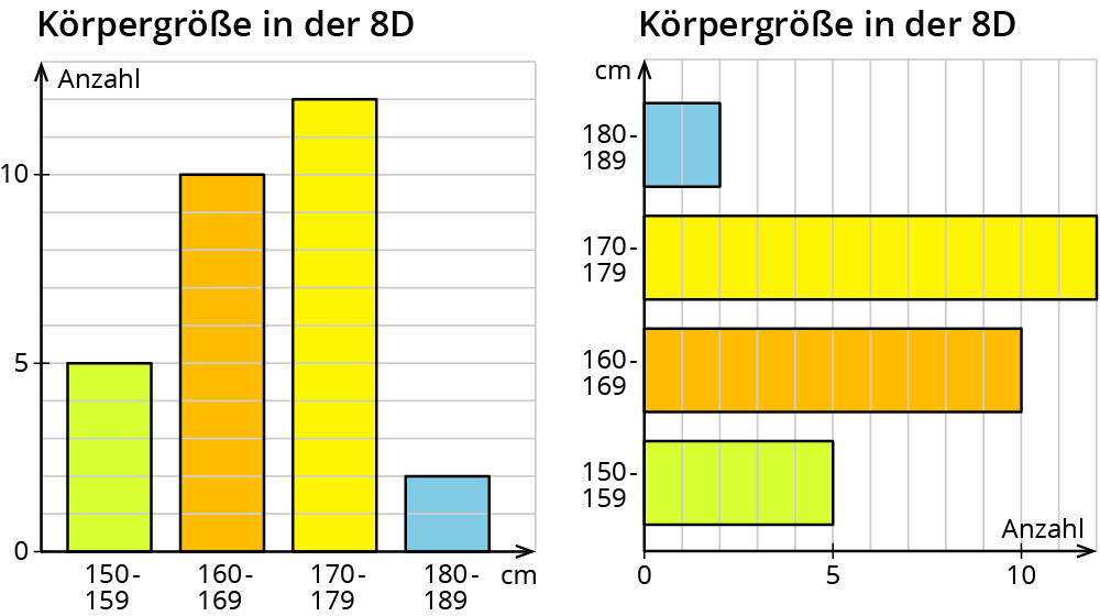 Informationen aus Diagrammen entnehmen