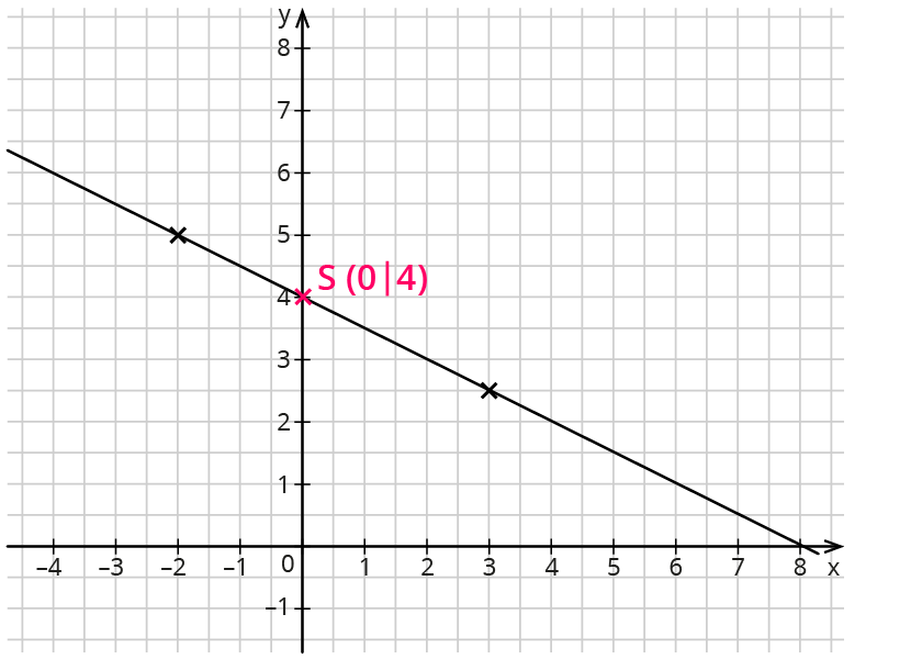 Funktionsgleichung berechnen (zwei Punkte)