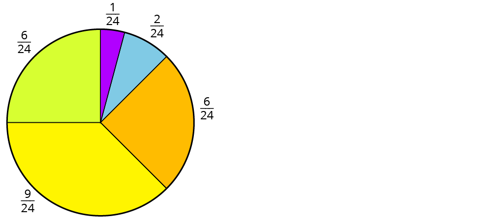 Kreisdiagramme zeichnen