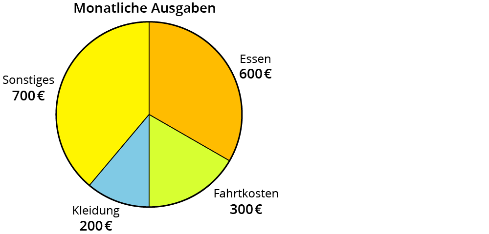 Zeichne Ein Kreisdiagramm Kapiert De