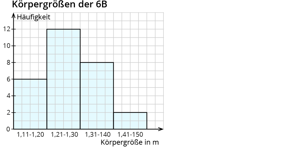 Häufigkeiten in Diagrammen