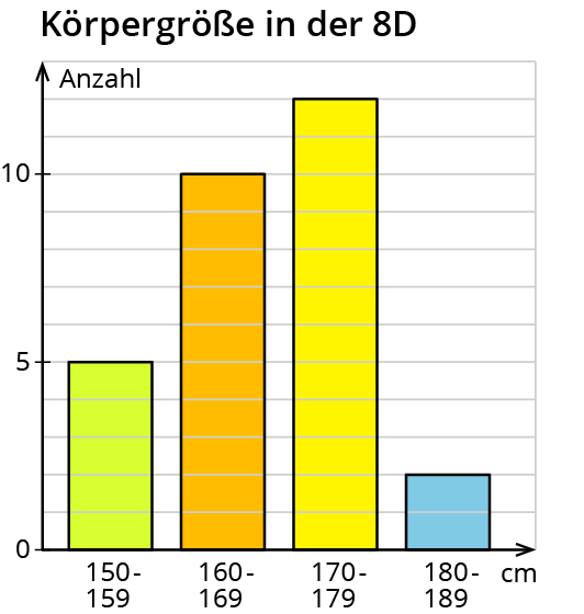 Das Thema Maßstäbe und Diagramme macht dir noch Schwierigkeiten?