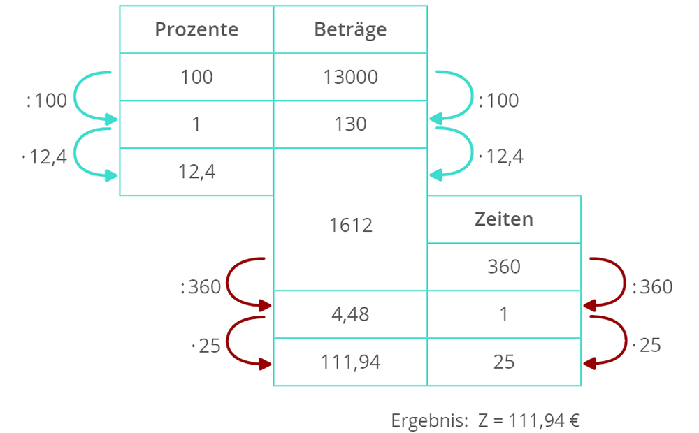 Monats- und Tageszinsen berechnen