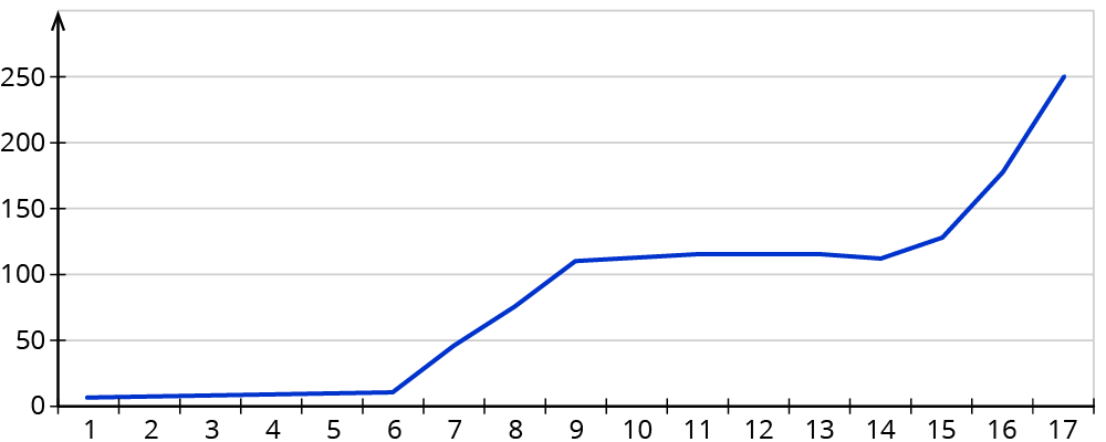 Beeinflussung von Diagrammen erkennen