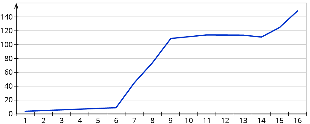 Beeinflussung von Diagrammen erkennen